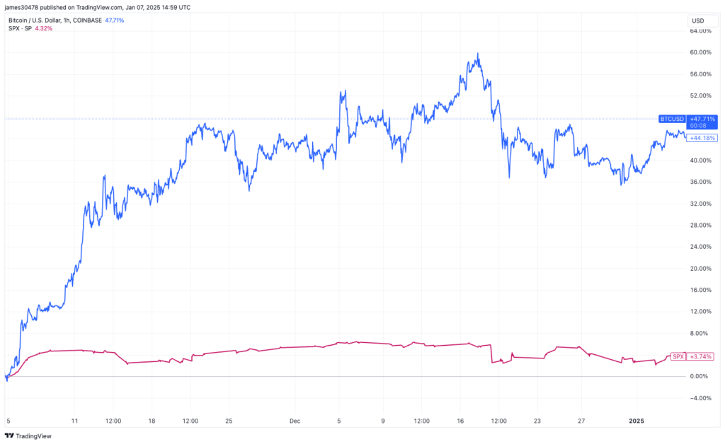 BTCUSD vs SPX (TradingView)