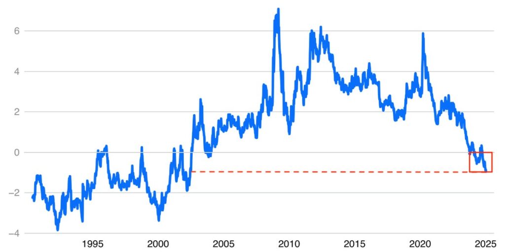 Fed Model Chart: S&P 500 Earnings Yield and 10-Year Treasury Gap Widest Since 2002