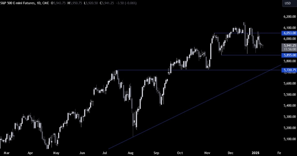 S&P 500 Technical Analysis - Awaiting the key US data for the next major move