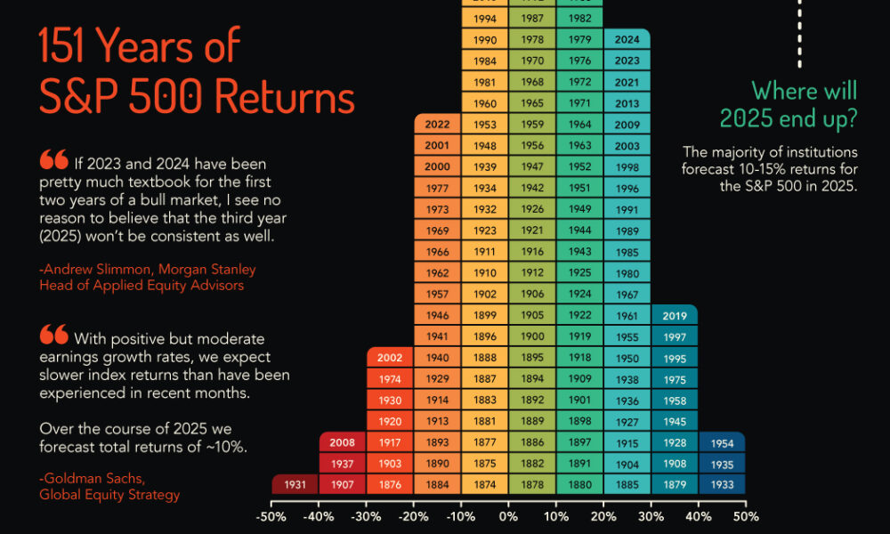 chart of historical annual S&P 500 returns