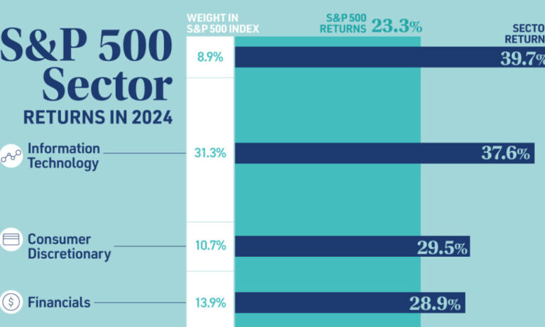 Bar chart showing the performance of S&P 500 sectors in 2024.